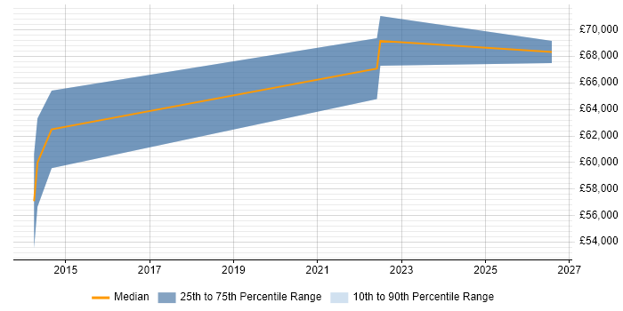 Salary distribution trend for Infrastructure Engineering Manager job vacancies in West Yorkshire