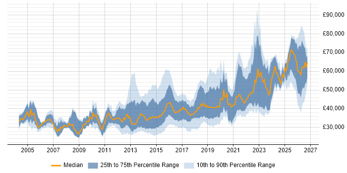 Salary distribution trend for jobs in West Yorkshire citing Infrastructure Engineering