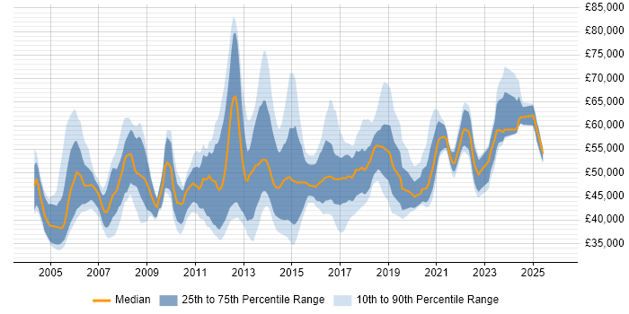 Salary distribution trend for Infrastructure Manager job vacancies in West Yorkshire