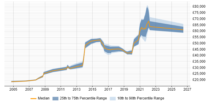 Salary distribution trend for jobs in West Yorkshire citing Infrastructure Monitoring