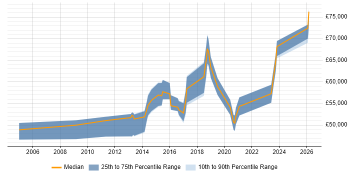 Salary distribution trend for Infrastructure Operations Manager job vacancies in West Yorkshire