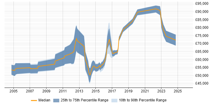 Salary distribution trend for Infrastructure Solutions Architect job vacancies in West Yorkshire