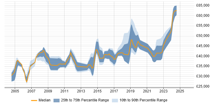 Salary distribution trend for Infrastructure Specialist job vacancies in West Yorkshire