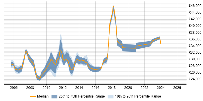 Salary distribution trend for Infrastructure Support Analyst job vacancies in West Yorkshire