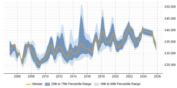 Salary distribution trend for Infrastructure Support job vacancies in West Yorkshire
