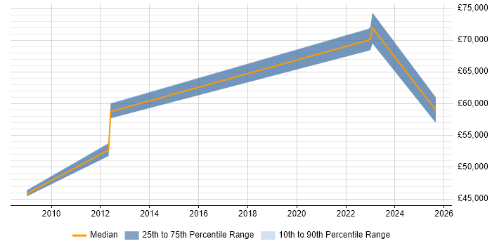 Salary distribution trend for Innovation Manager job vacancies in West Yorkshire