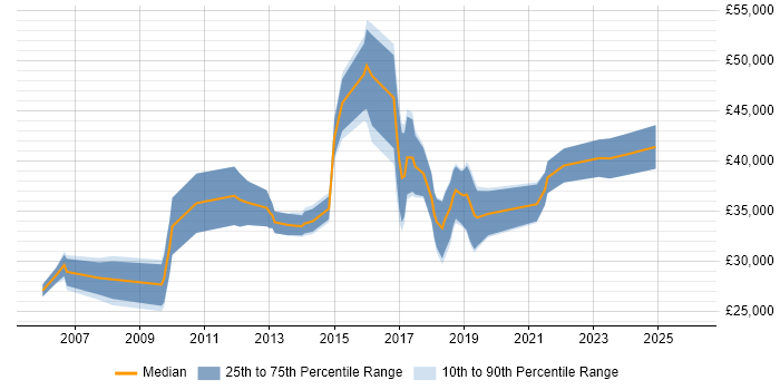 Salary distribution trend for Insight Analyst job vacancies in West Yorkshire
