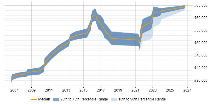 Salary distribution trend for Insight Manager job vacancies in West Yorkshire