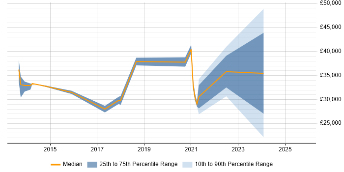 Salary distribution trend for jobs in West Yorkshire citing Instagram