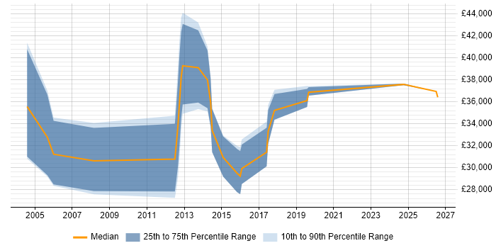 Salary distribution trend for jobs in West Yorkshire citing Instructional Design