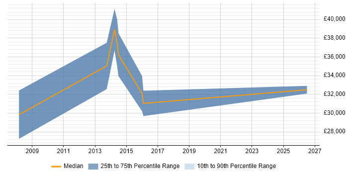Salary distribution trend for Instructional Designer job vacancies in West Yorkshire