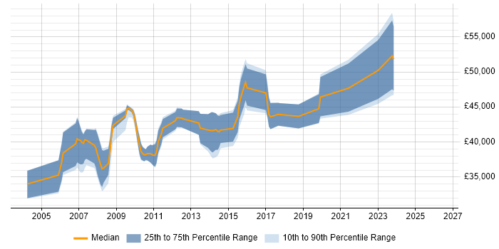 Salary distribution trend for Insurance Business Analyst job vacancies in West Yorkshire