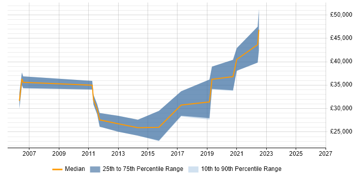 Salary distribution trend for jobs in West Yorkshire citing Integrated Marketing