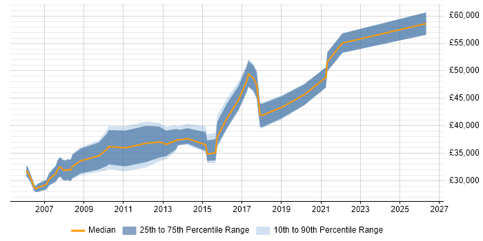Salary distribution trend for Integration Analyst job vacancies in West Yorkshire