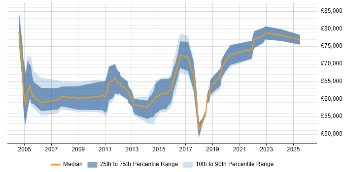 Salary distribution trend for Integration Architect job vacancies in West Yorkshire