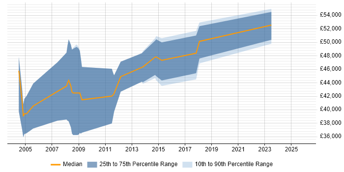 Salary distribution trend for Integration Consultant job vacancies in West Yorkshire