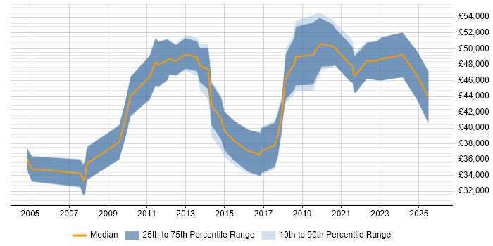Salary distribution trend for Integration Developer job vacancies in West Yorkshire