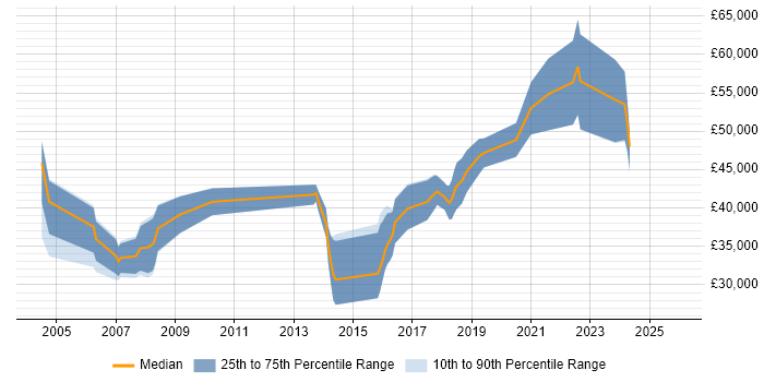 Salary distribution trend for Integration Engineer job vacancies in West Yorkshire