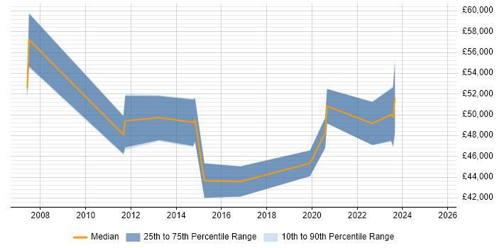 Salary distribution trend for Integration Specialist job vacancies in West Yorkshire