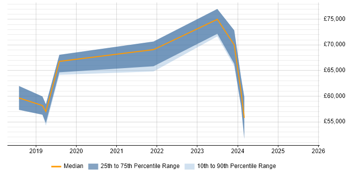 Salary distribution trend for jobs in West Yorkshire citing Intelligent Automation Salary distribution trend for jobs in West Yorkshire citing Intelligent Automation