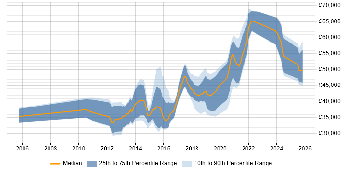 Salary distribution trend for jobs in West Yorkshire citing Interaction Design
