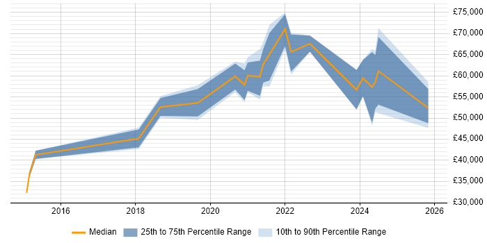Salary distribution trend for Interaction Designer job vacancies in West Yorkshire