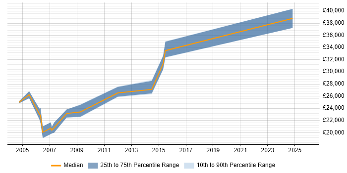 Salary distribution trend for jobs in West Yorkshire citing Interactive Media