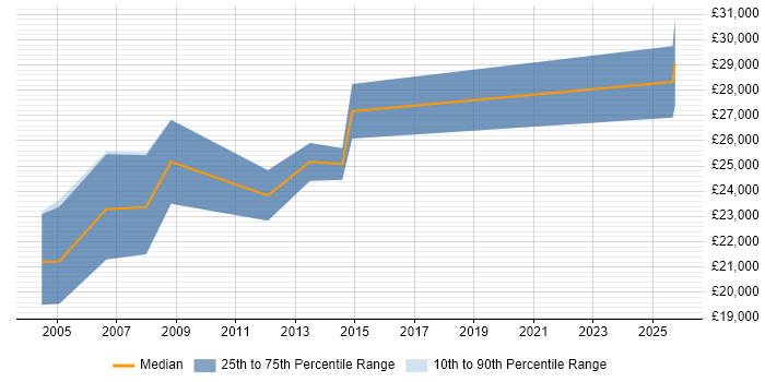 Salary distribution trend for Internal Sales Executive job vacancies in West Yorkshire