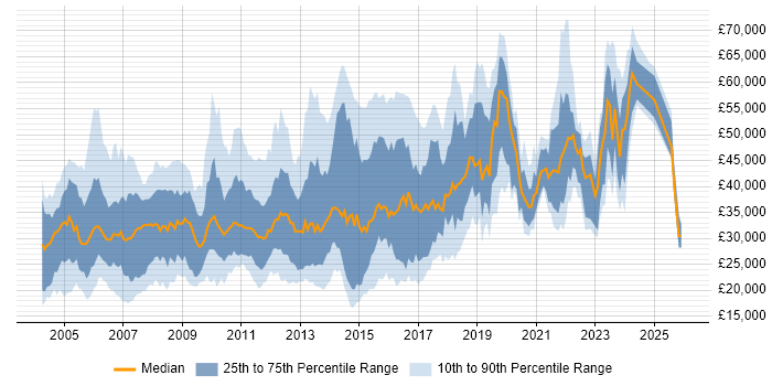 Salary distribution trend for jobs in West Yorkshire citing Internet