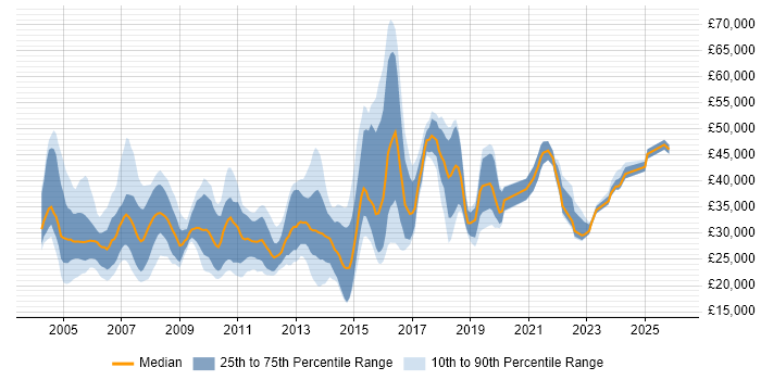Salary distribution trend for jobs in West Yorkshire citing Intranet
