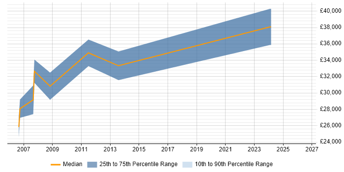Salary distribution trend for jobs in West Yorkshire citing Inventory Control