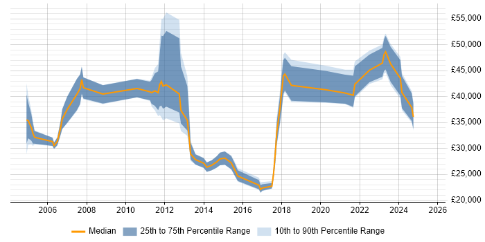 Salary distribution trend for jobs in West Yorkshire citing Inventory Management Salary distribution trend for jobs in West Yorkshire citing Inventory Management