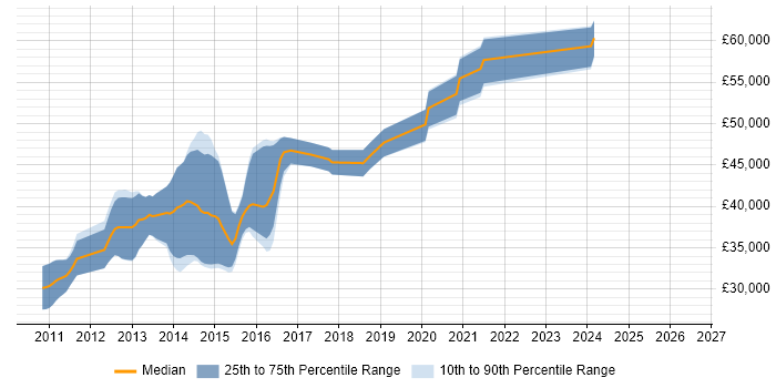 Salary distribution trend for jobs in West Yorkshire citing Inversion of Control