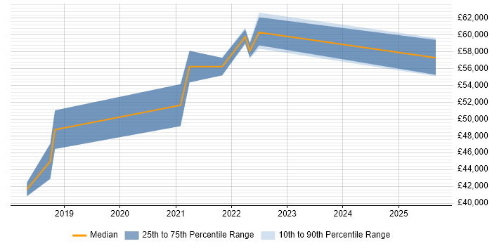 Salary distribution trend for IoT Developer job vacancies in West Yorkshire