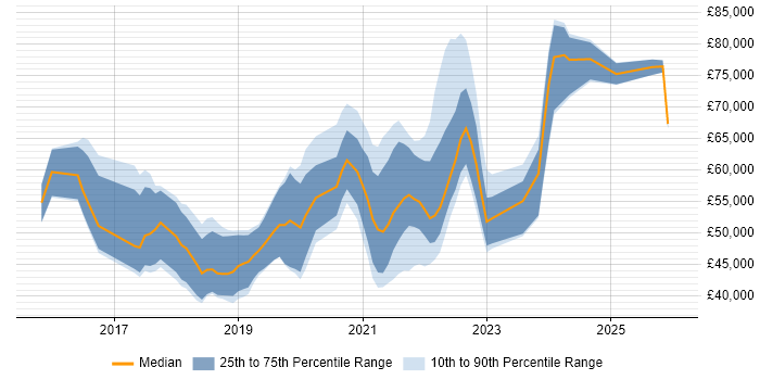 Salary distribution trend for jobs in West Yorkshire citing IoT