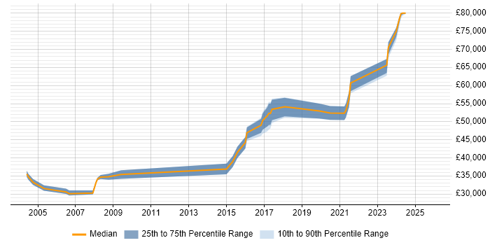 Salary distribution trend for IP Engineer job vacancies in West Yorkshire