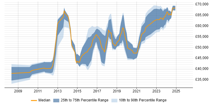 Salary distribution trend for jobs in West Yorkshire citing ISMS