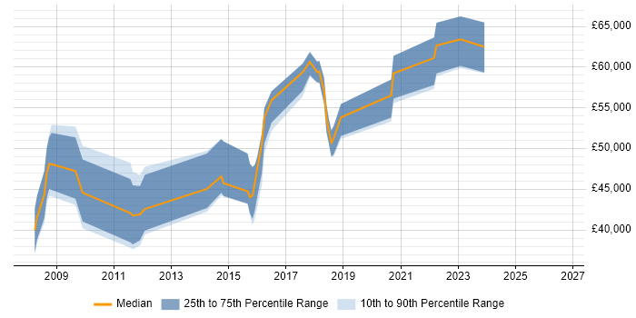 Salary distribution trend for jobs in West Yorkshire citing ISO 27001 Lead Auditor