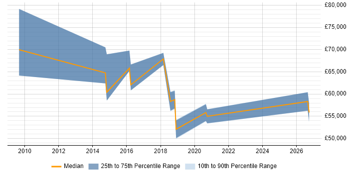 Salary distribution trend for jobs in West Yorkshire citing ISO 27001 Lead Implementer