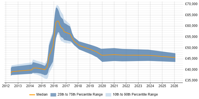 Salary distribution trend for jobs in West Yorkshire citing ISO 22301