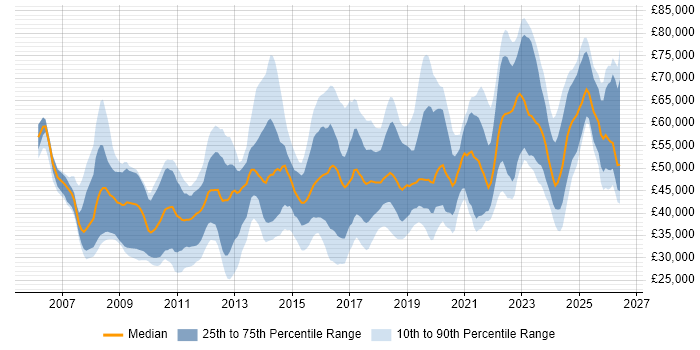 Salary distribution trend for jobs in West Yorkshire citing ISO/IEC 27001