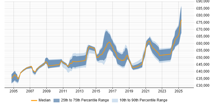 Salary distribution trend for jobs in West Yorkshire citing ISO/IEC 27002 (supersedes ISO/IEC 17799)