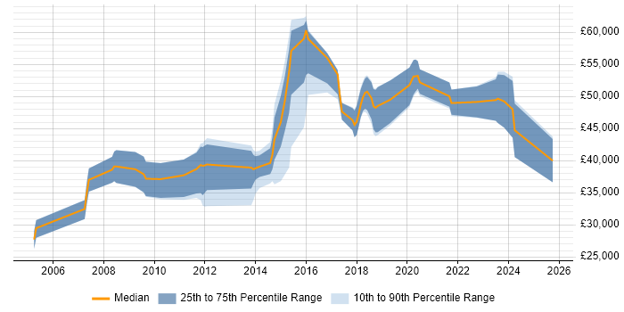 Salary distribution trend for jobs in West Yorkshire citing Issue Tracking Salary distribution trend for jobs in West Yorkshire citing Issue Tracking