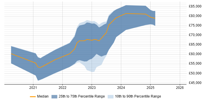 Salary distribution trend for jobs in West Yorkshire citing Istio
