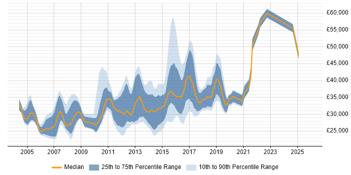 Salary distribution trend for jobs in West Yorkshire citing ISTQB Foundation Certification