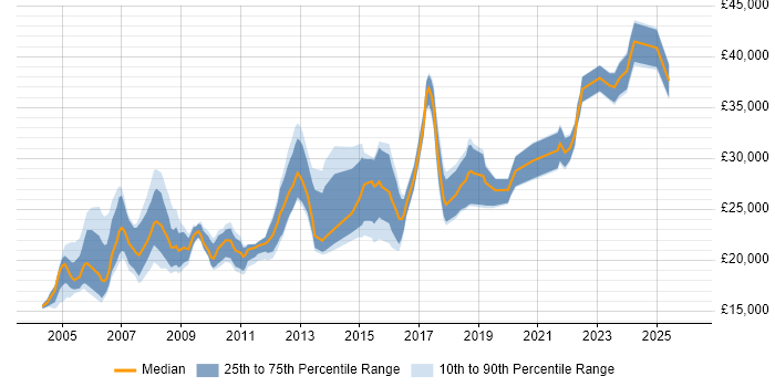Salary distribution trend for IT Administrator job vacancies in West Yorkshire