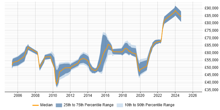 Salary distribution trend for IT Architect job vacancies in West Yorkshire