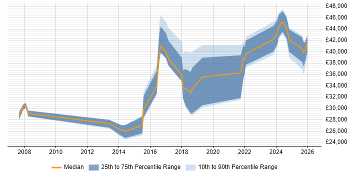Salary distribution trend for jobs in West Yorkshire citing IT Asset Management