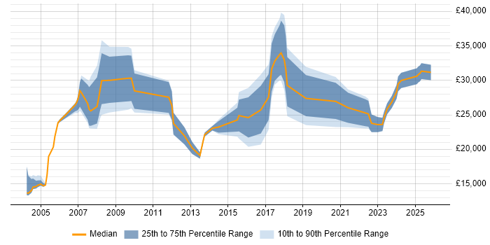 Salary distribution trend for IT Assistant job vacancies in West Yorkshire