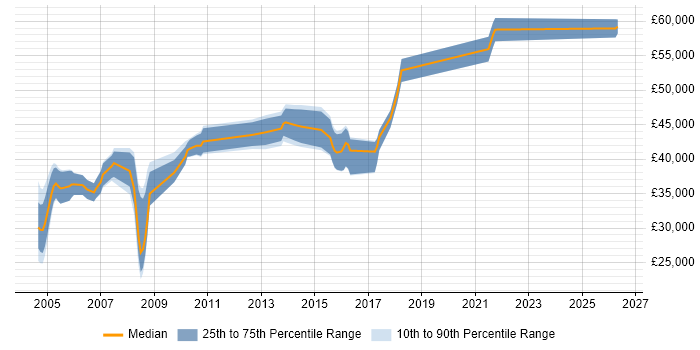 Salary distribution trend for IT Auditor job vacancies in West Yorkshire